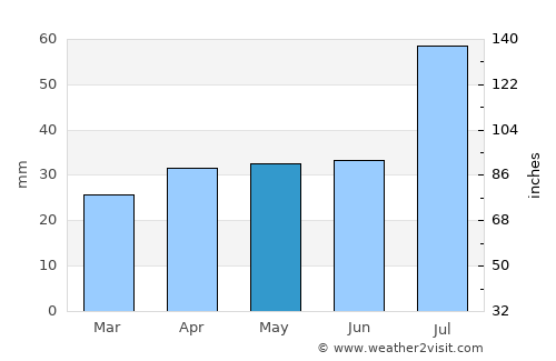 Orissaare average rain in May