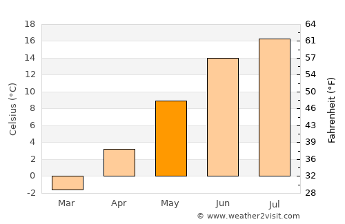 Orissaare average temperature in May