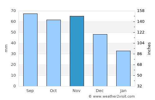 Orissaare average rain in November