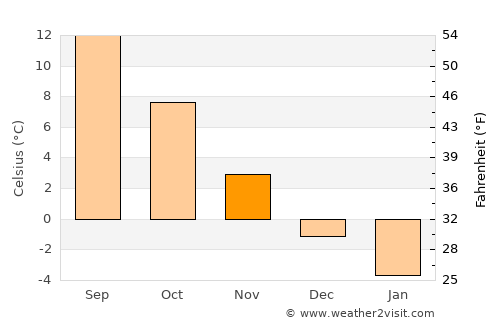 Orissaare average temperature in November