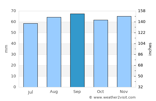 Orissaare average rain in September