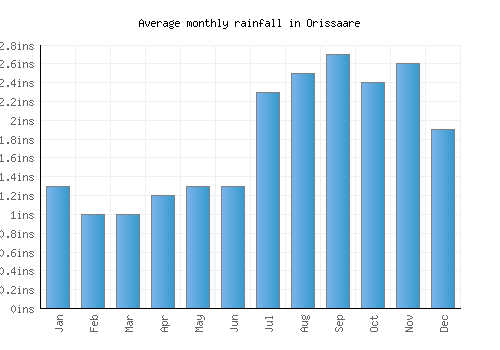 Orissaare monthly rainfall chart (inches)