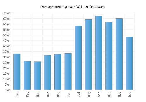 Orissaare monthly rainfall chart (mm)