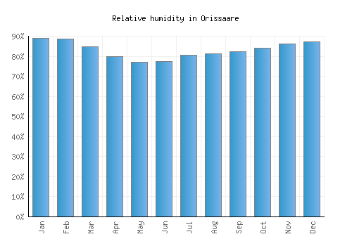 Orissaare relative humidity averages