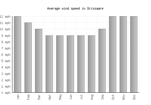 Orissaare average winspeed by month (mph)