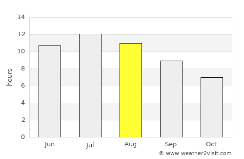 Oristano average rain in August