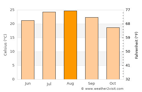 Oristano average temperature in August