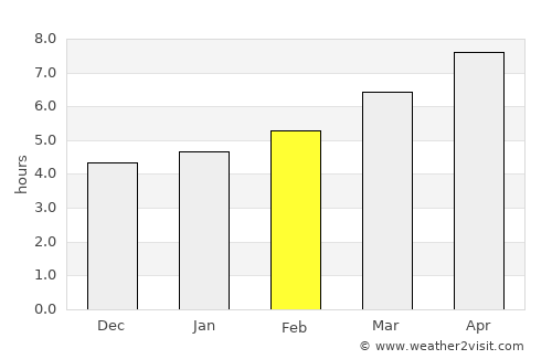 Oristano average rain in February