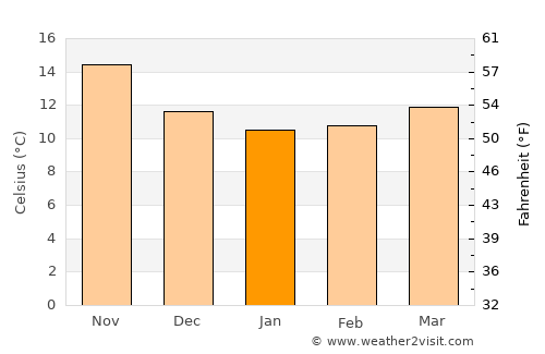 Oristano average temperature in January