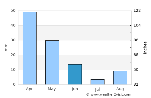 Oristano average rain in June