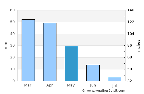 Oristano average rain in May