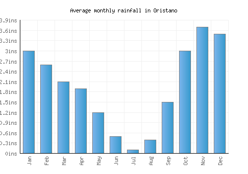 Oristano monthly rainfall chart (inches)