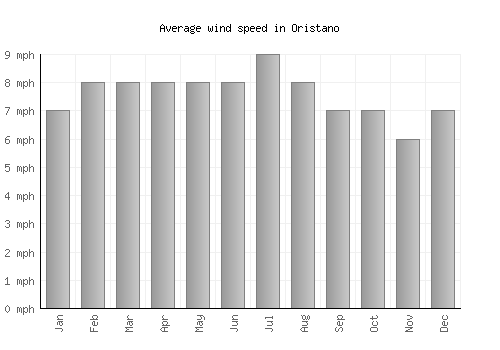 Oristano average winspeed by month (mph)