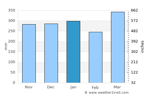 Orito average rain in January