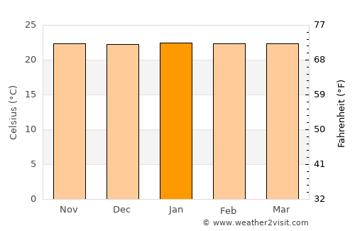 Orito average temperature in January
