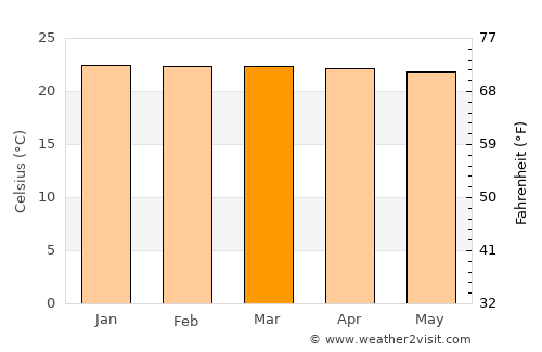 Orito average temperature in March