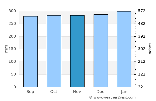 Orito average rain in November