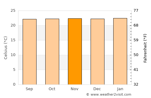 Orito average temperature in November