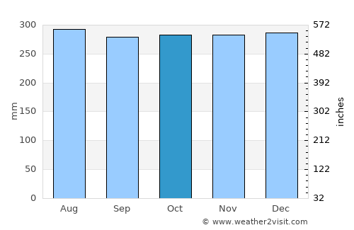 Orito average rain in October