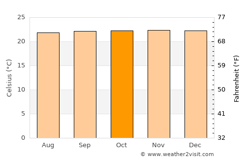 Orito average temperature in October
