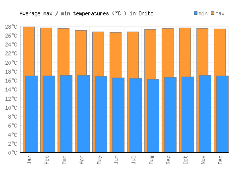 Orito average minimum / maximum temperatures (Celsius)