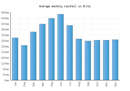 Orito monthly rainfall chart (mm)