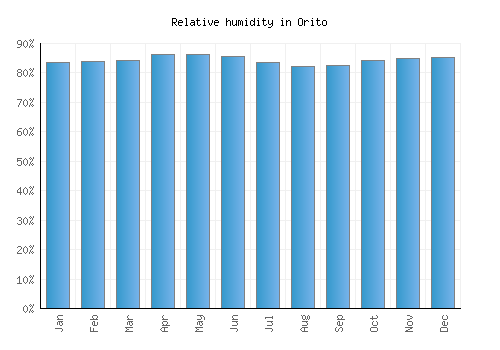 Orito relative humidity averages