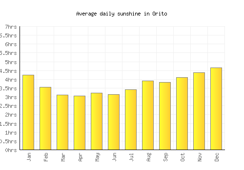 Orito average daily sunshine chart