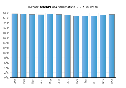 Orito average sea temperature chart (Celsius)