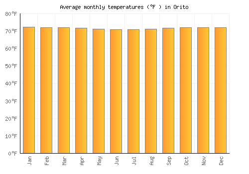 Orito average temperature chart (Fahrenheit)
