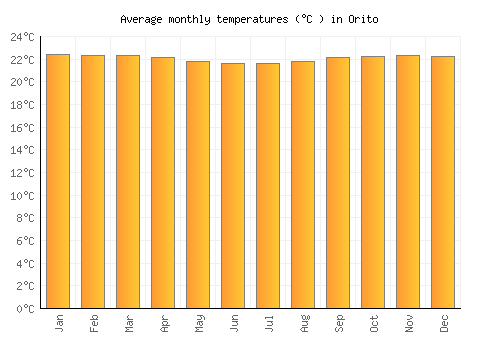 Orito average temperature chart (Celsius)