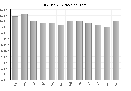 Orito average winspeed by month (km/h)