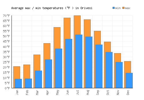 Orivesi average minimum / maximum temperatures (Fahrenheit)
