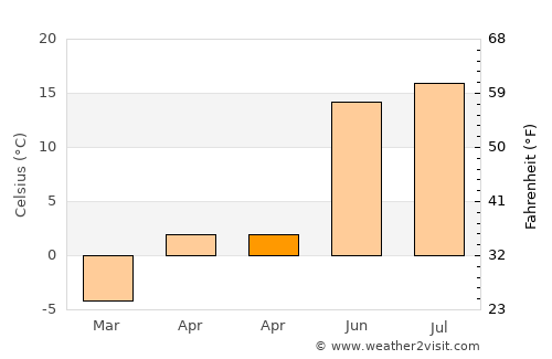 Orivesi average temperature in April