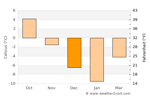 Orivesi average temperature in December