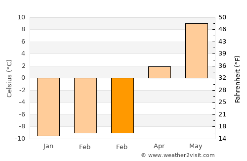 Orivesi average temperature in February