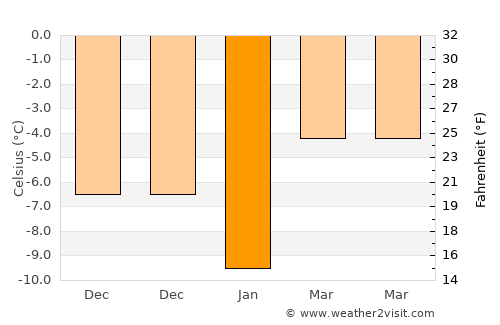 Orivesi average temperature in January