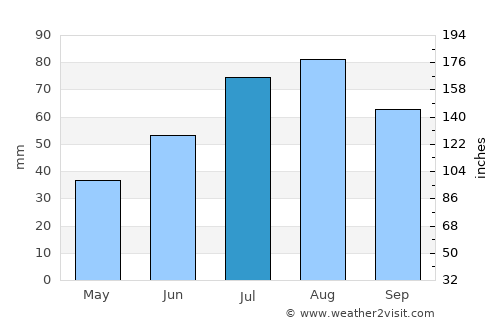 Orivesi average rain in July