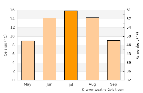 Orivesi average temperature in July
