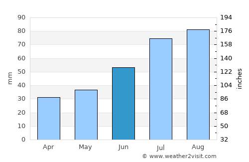 Orivesi average rain in June