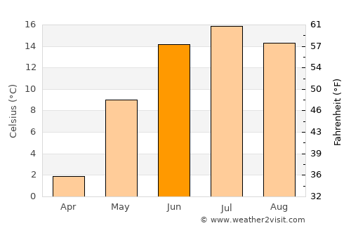 Orivesi average temperature in June