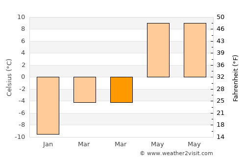 Orivesi average temperature in March