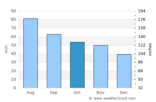 Orivesi average rain in October