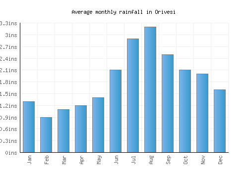 Orivesi monthly rainfall chart (inches)