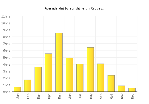 Orivesi average daily sunshine chart