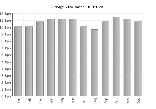 Orivesi average winspeed by month (km/h)