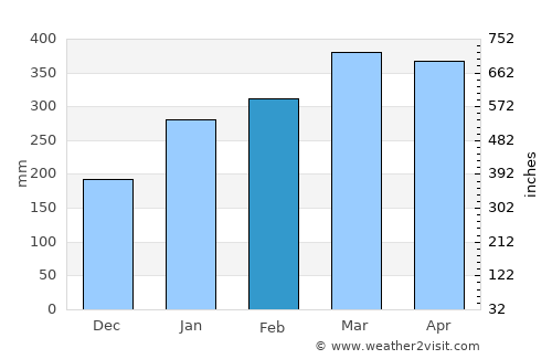 Oriximiná average rain in February