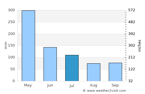 Oriximiná average rain in July