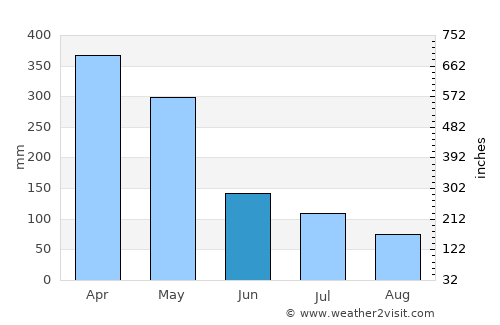 Oriximiná average rain in June