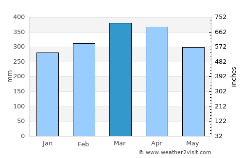 Oriximiná average rain in March